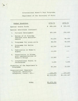 International Women's Year Programme Budget Breakdown